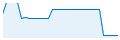 Biểu đồ 52 tuần