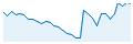 Biểu đồ 52 tuần