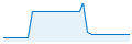 Biểu đồ 52 tuần